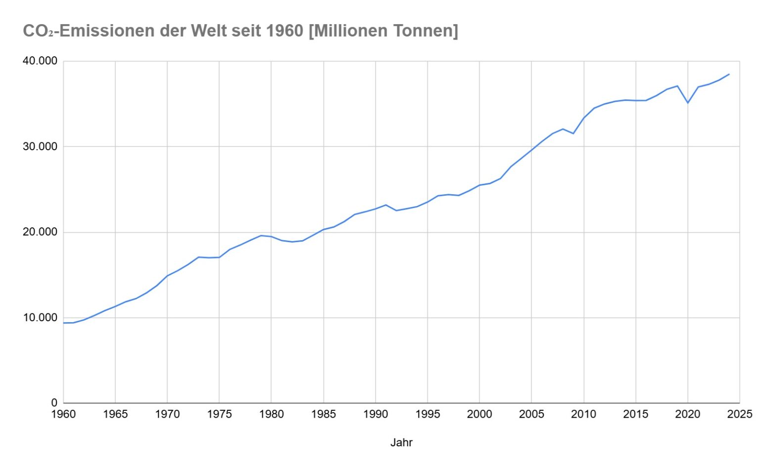 Globale Entwicklung der Emissionen – WorldInOurHands.org
