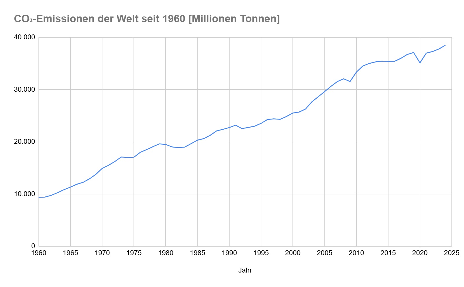 Globale Entwicklung der Emissionen – WorldInOurHands.org